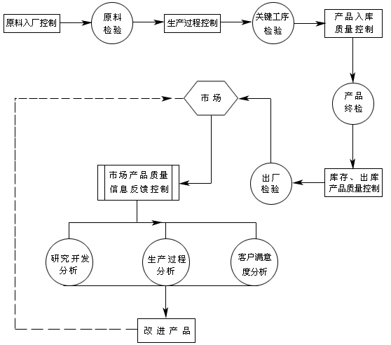 品質(zhì)管控流程